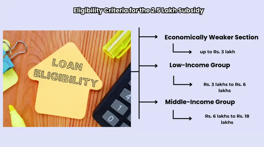 Eligibility Criteria for the 2.5 Lakh Subsidy